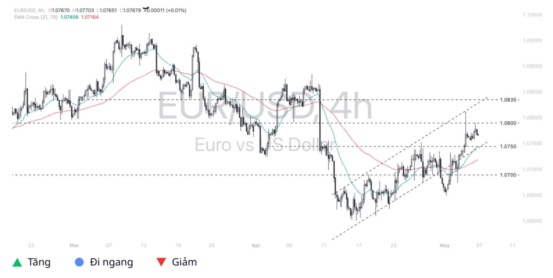 Euro - Dollar (EURUSD) 